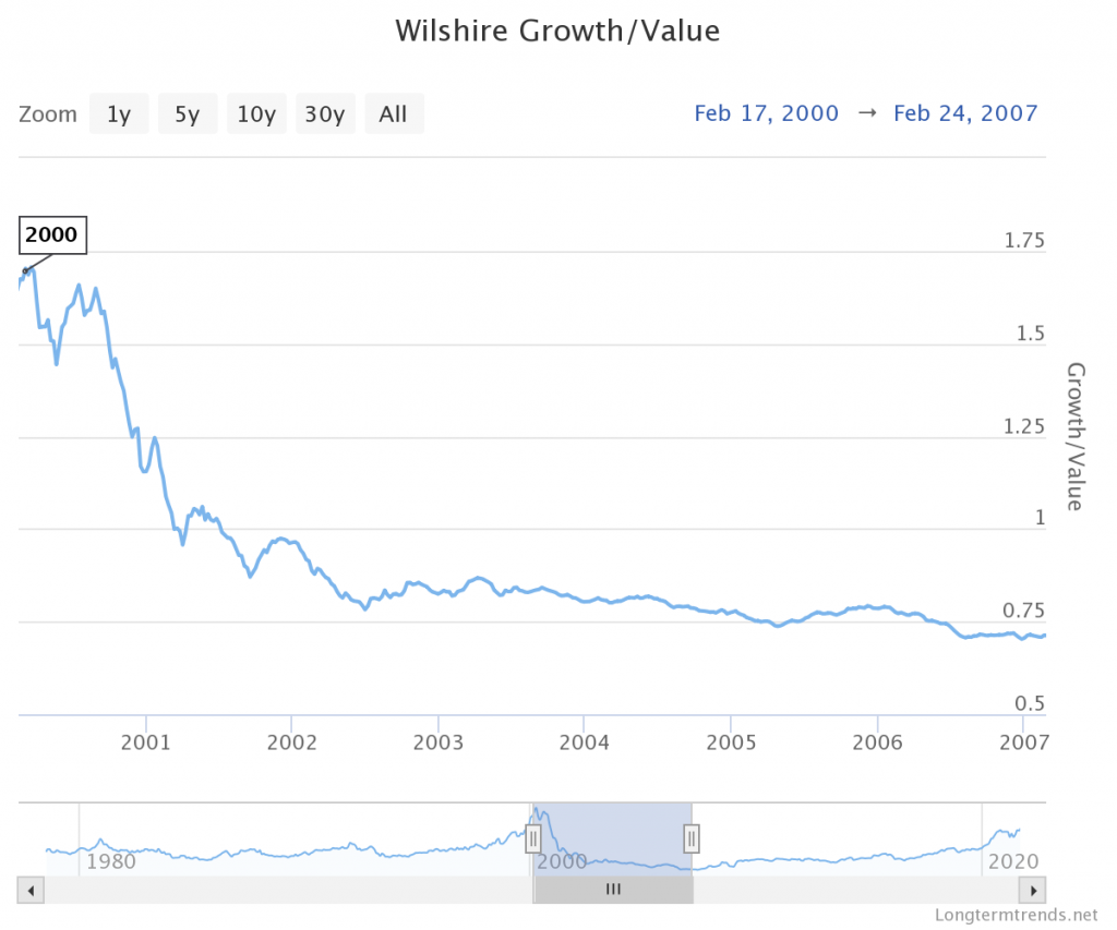 Wiltshire Growth/Value Feb 2000 to Feb 2007