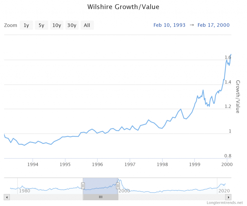 Wiltshire Growth/Value to Feb 2000